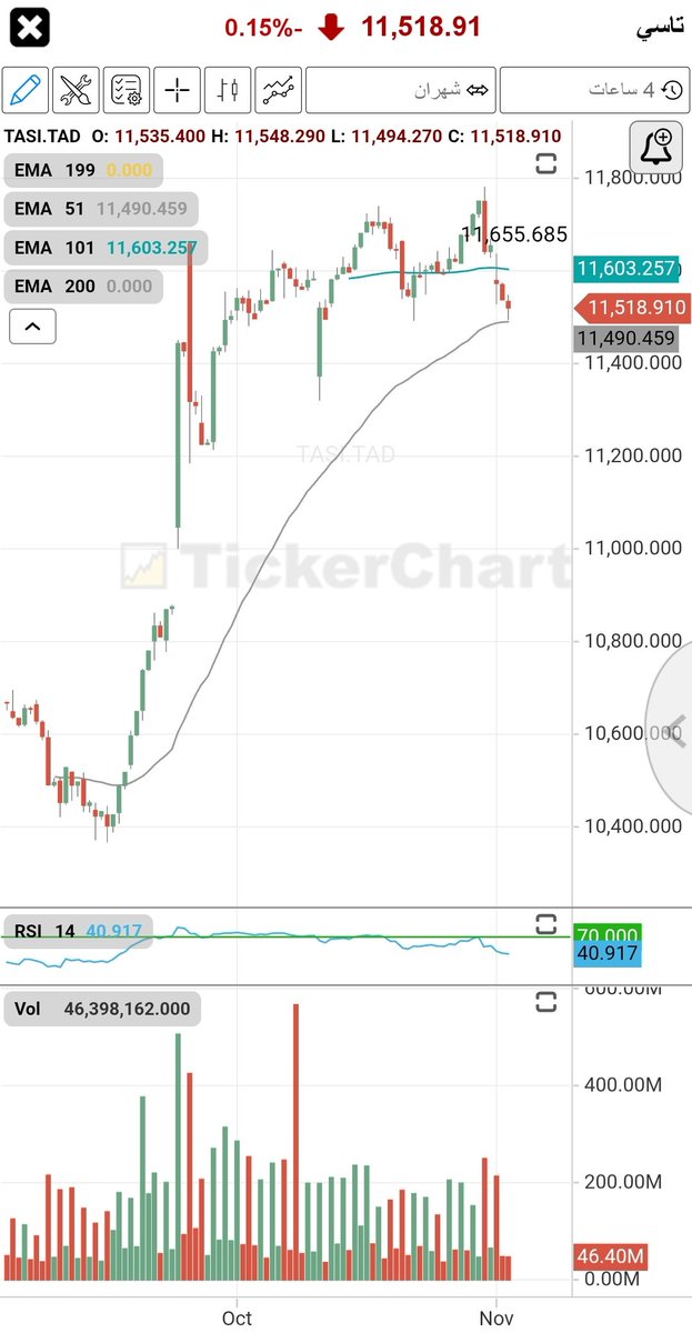 ... مع السوق المالي 
هل يغلق الساعة الرابعة أعلى 11480 ،، يكون إكتفى وغداً تداولات بالأخضر إن شاء الله