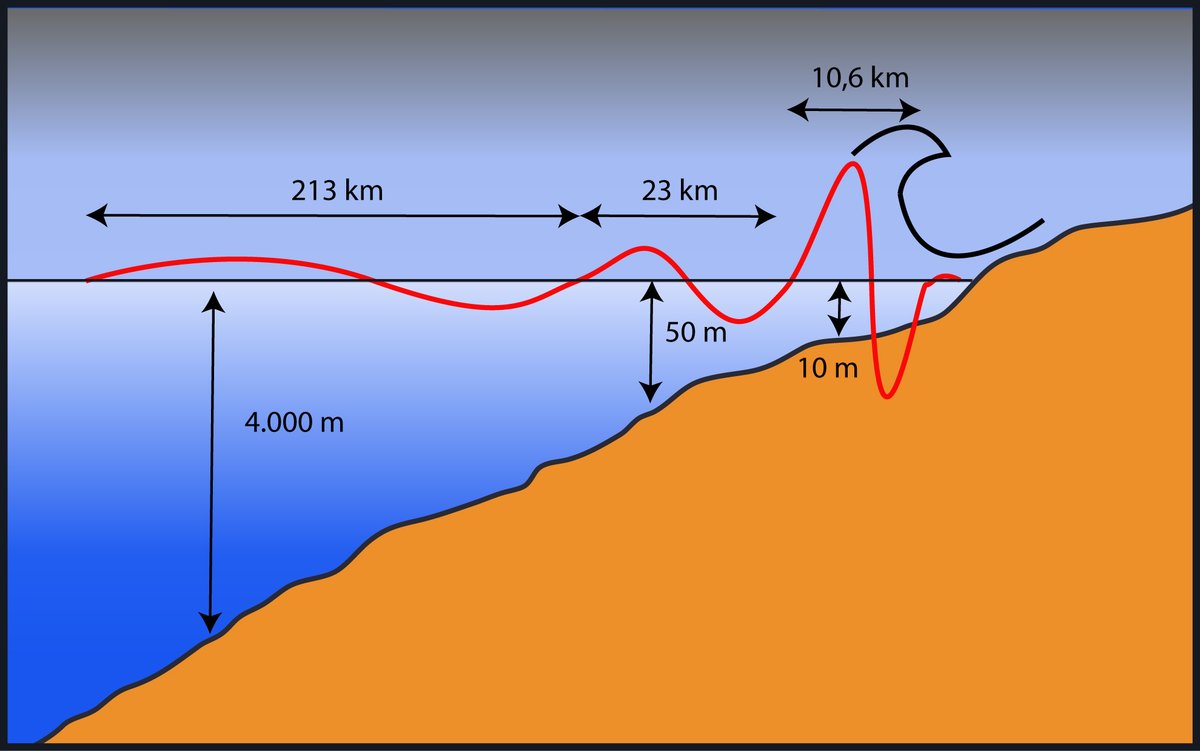 IGeociencias's tweet photo. Desde que se genera un tsunami, hasta que las olas llegan a la costa, no presentan la misma altura, de hecho, podrías estar en alta mar y pasar un tsunami por debajo de ti sin darte cuenta. https://t.co/NI0rEK9Kb5