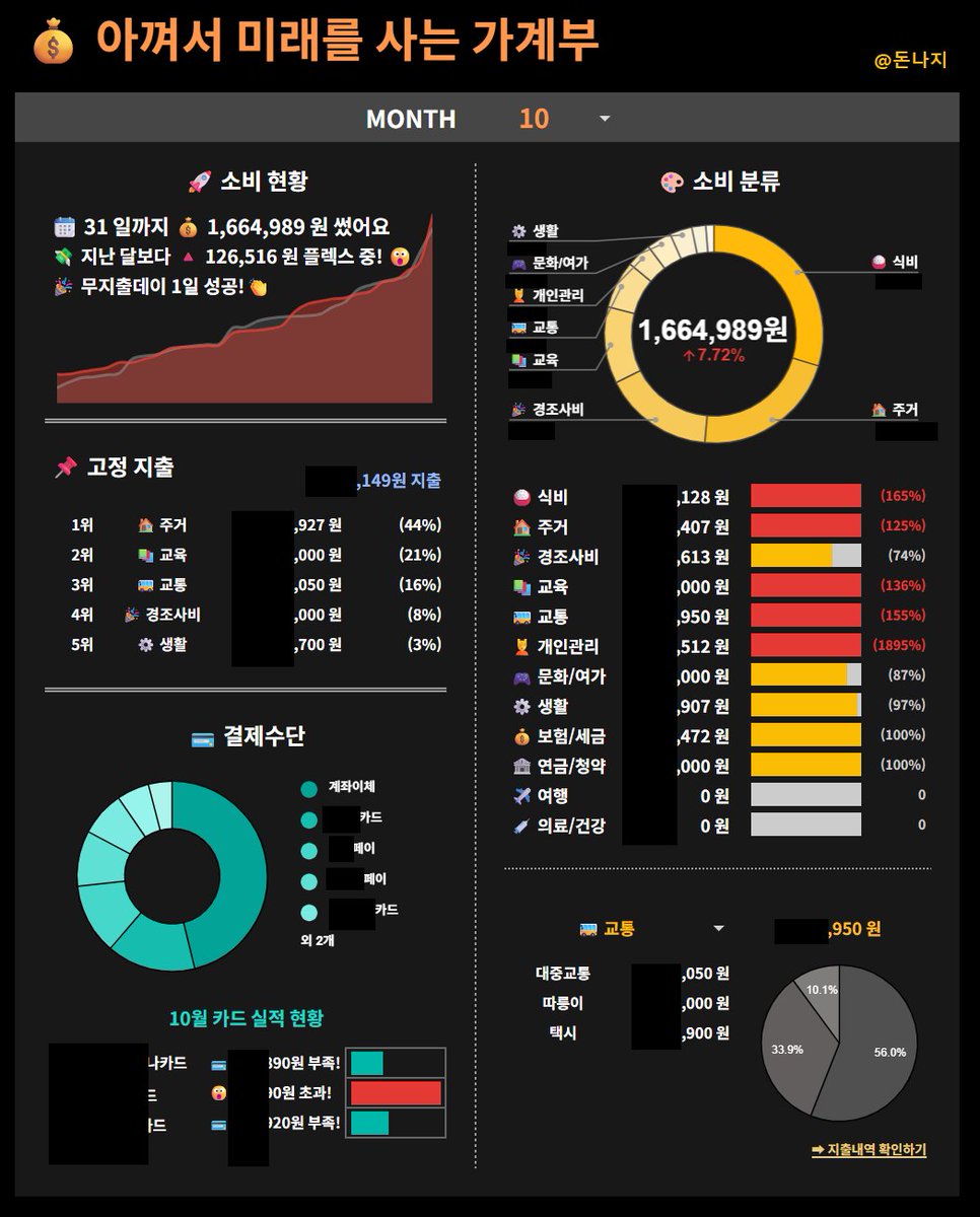 do_nnaji's tweet photo. [10월 소비 회고]

1. 따릉이 1년 정기 이용권 만료
2. 10년 쓰려던 청소기가 2년 만에 가버리심...ㅜ
3. 미용실 멤버쉽 끗

유독 이번 달에는 끝나고 다시 시작하는 소비가 많군요.
남은 두 달은 연말이지만 150만원을 목표로 아껴보겠습니다! https://t.co/DDTPPMWvar