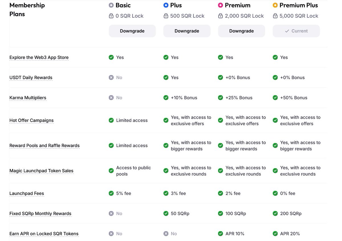 Did you know that you can get <a href="/MagicSquareio/">Magic Square</a> memberships for locking as little as 500 $SQR (~1.5 USD)? While Basic memberships offers quite something getting an Upgrade unlocks even higher rewards and makes it easy to earn your locked money back multifold.