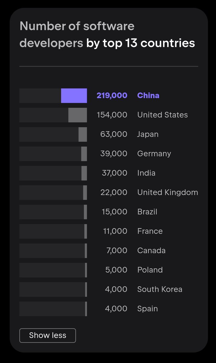 AstraKernel's tweet photo. Rust Usage by Country (Primary Language) https://t.co/43jG67U1vc