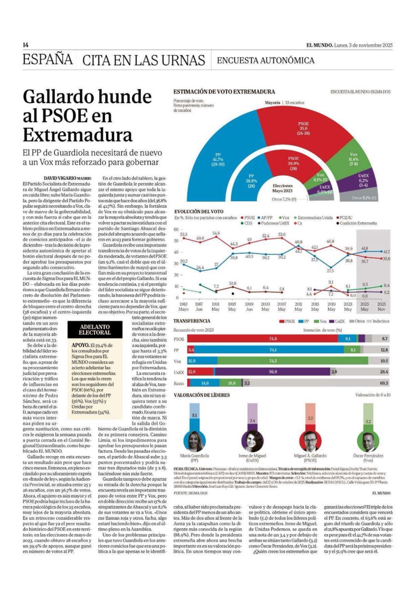 📊Encuesta <a href="/sigmados/">Sigma Dos</a> para <a href="/elmundoes/">EL MUNDO</a>: El <a href="/ppextremadura/">Partido Popular de Extremadura</a> se dispara. 

🔵PP: 41,7% – 29/30
🔴PSOE: 35,6% – 24/26
🟢Vox: 11,4% – 7/8 
🟣Podemos-IU-AV: 6,2% – 3/4
⚪ OTROS: 5,1% – 0

Los populares repuntan más de 14 puntos respecto a 2019 y se colocan como primera fuerza en