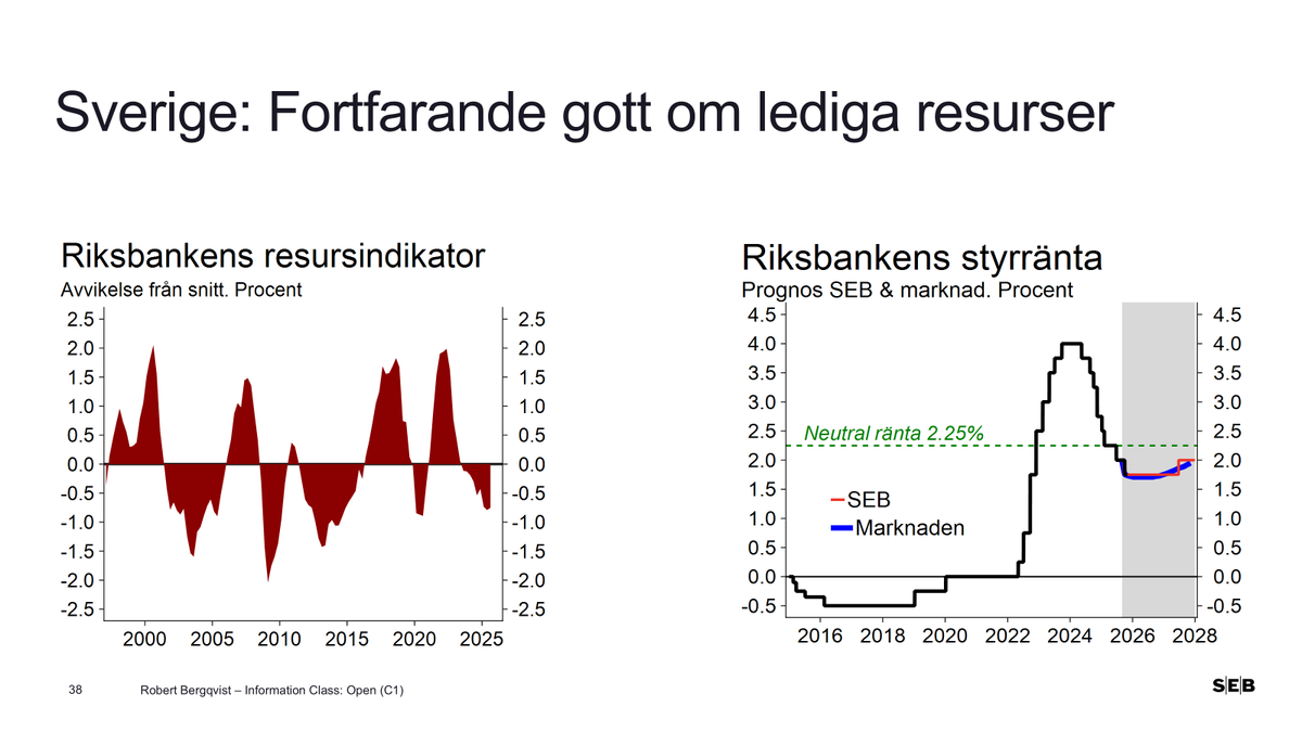 BergqvistRobert's tweet photo. 🇸🇪Tillväxthjulen börjar rulla igen - åt rätt håll😉. Men värt att notera när det gäller riksbanksräntans framtid: ökad efterfrågan sker från ett läge med lediga resurser enligt t ex RB:s s k RU-indikator (se graf nedan). M a o: ökad efterfrågan är inte synonymt med högre ränta.😉 https://t.co/V4bqzeFZKx