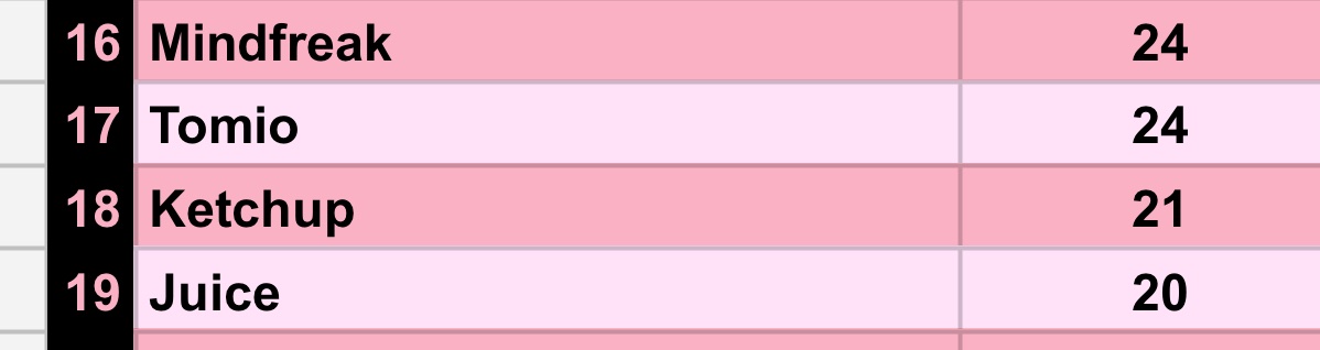 Ketchup &gt; Mindfreak