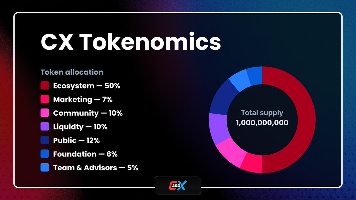 📢 CARDX: CX Tokenomics

Total Supply: 1,000,000,000 $CX  
Initial Circulation: TBD

📊Token Metrics
- Ecosystem: 50%  
- Marketing: 7%  
- Community: 10%  
- Liquidity: 10%  
- Public*: 12%
- Foundation: 6%  
- Team &amp; Advisors: 5%

*The Public allocation will be fully