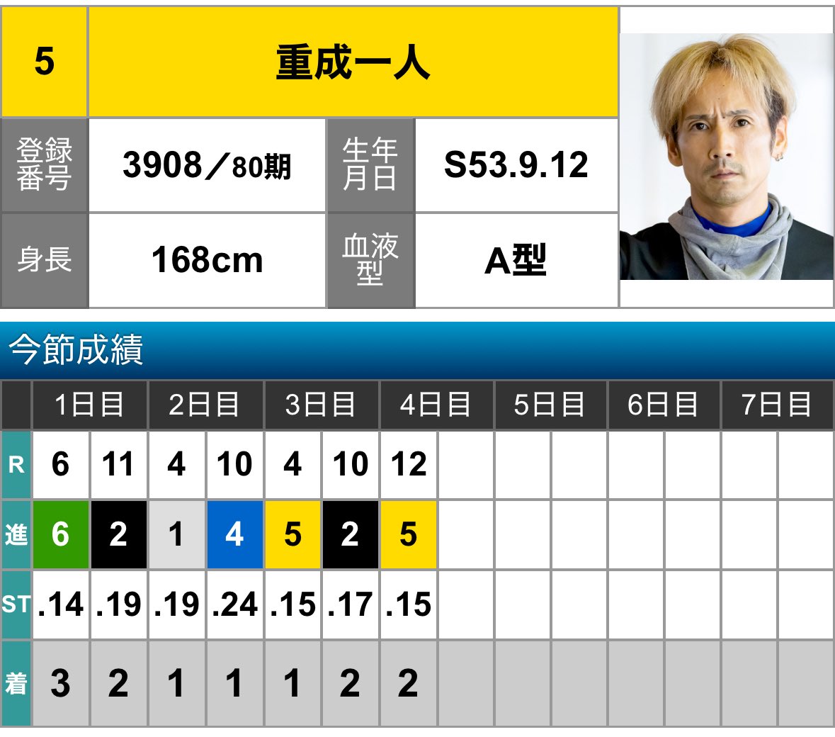 dqnman's tweet image. 優勝戦2等
おつかれさまでした

#重成一人
#ボートレースびわこ