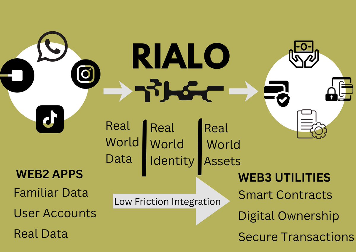 In a space where every project is looking to onboard Web2 users into Web3 , <a href="/RialoHQ/">Rialo</a> makes a difference by letting smart contracts interact with real-world data, APIs, social accounts, and more. All with the goal of making blockchain actually useful in the everyday life. 

Rialo