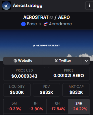 onchainlemon's tweet image. How does @aerostrategyfi works?

- Protocol charges a 10% fee on every trade
- 8% to reservoir as AERO to buy discounted veAERO
- 2% to team (development + ops)
- Buys veAERO listed with a discount of 19% or more
- Vote with accumulated veAERO each epoch
- Rewards are claimed and…