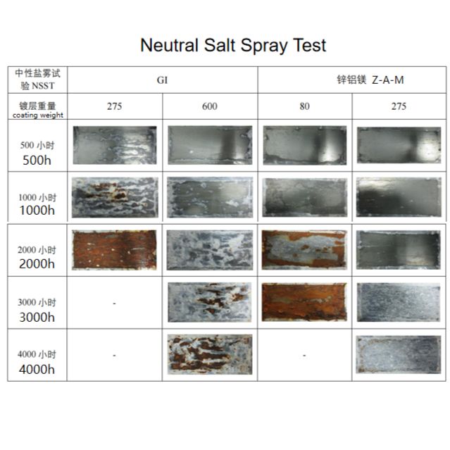steel_ecosteel's tweet image. 4,000+ Hour Corrosion Proof！
Z-A-M Steel Systems eliminate the biggest TCO killer: maintenance. We use Z-A-M for everything—purlins, deck plates, panels—guaranteeing lifetime durability.
See how our system defies rust👇
#ZAMSteel #ConstructionTech #ProjectROI #EcosteelSource