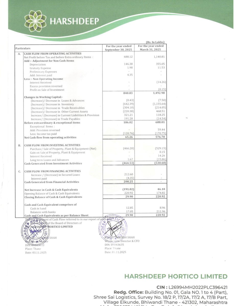 nileshkurhade's tweet photo. 📌 Harshdeep Hortico Ltd informed the exchange about its approval for the financial results for the period ended September 30, 2025. #SME #HARSHDEEP 📄🧾 https://t.co/lScgvB8ZMN