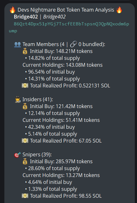 badattrading_'s tweet photo. Team has 14.3% of $Bridge402 (CA 86Qzt4Dpx51pYGj7TscfEEBbTspsnQJQpNQxodm6pump) supply, insiders have 5.1%, snipers have 1.3% according to devsnightmare. 

A cluster has 5.4% on the bubblemap, Binance cluster has 12.3% on the bubblemap while coinbase has 16%, big cluster on the CEX map. Wallets linked to wintermute market making bot have 10.6%.

Top 70 holders have 70.3%, top 10 have 22.2%, 1.12k holders with an average bag at $320. Nfa.