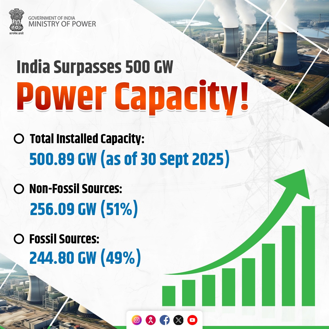 MinOfPower's tweet image. India surpasses 500 GW! ⚡

India’s power capacity has crossed 500 GW, with clean energy leading the way — showing how fast the clean energy share is rising. 

#PoweringProgress
#PowerCapacity