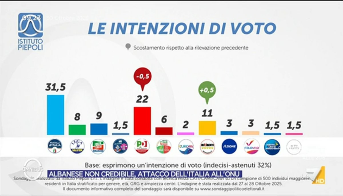 🔴 Sondaggio Piepoli
📉 Tra i partiti perde il PD a vantaggio del M5S
🔝Governo al 50%

sondaggio completo👇🏻
sondaggibidimedia.com/sondaggio-piep…