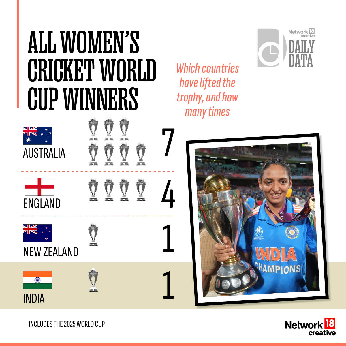 Nw18Graphics's tweet photo. Daily Data | Which countries have lifted the Women's Cricket World Cup trophy, and how many times

#WomensWorldCup2025 #Nw18Creatives #Nw18Graphics #Network18Creatives https://t.co/umnVAZoL9f