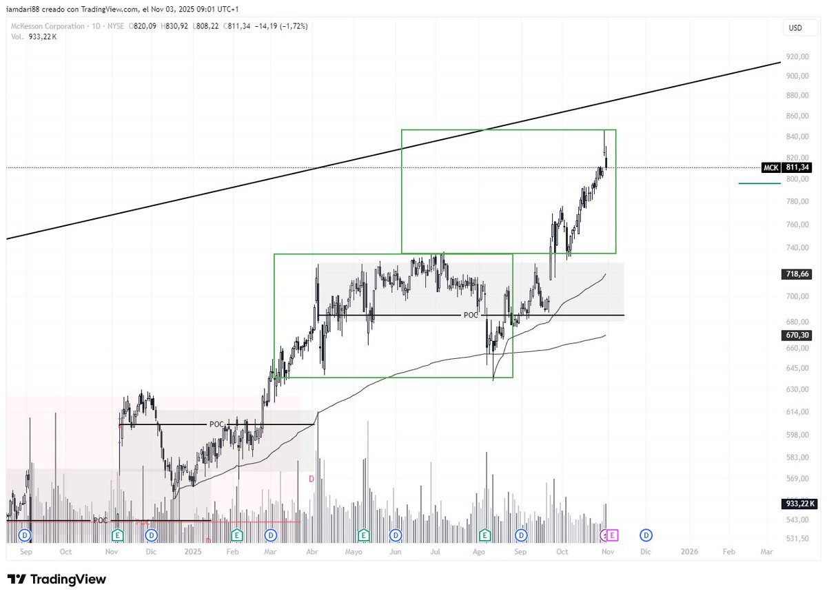 Dari_Hub's tweet photo. #McKesson - $MCK: Llegó justo al objetivo que marcaba por ruptura de lateral al alza y giró a la baja. Un +10% bien rico con baja volatilidad. 😊 https://t.co/qbx4LqKu75