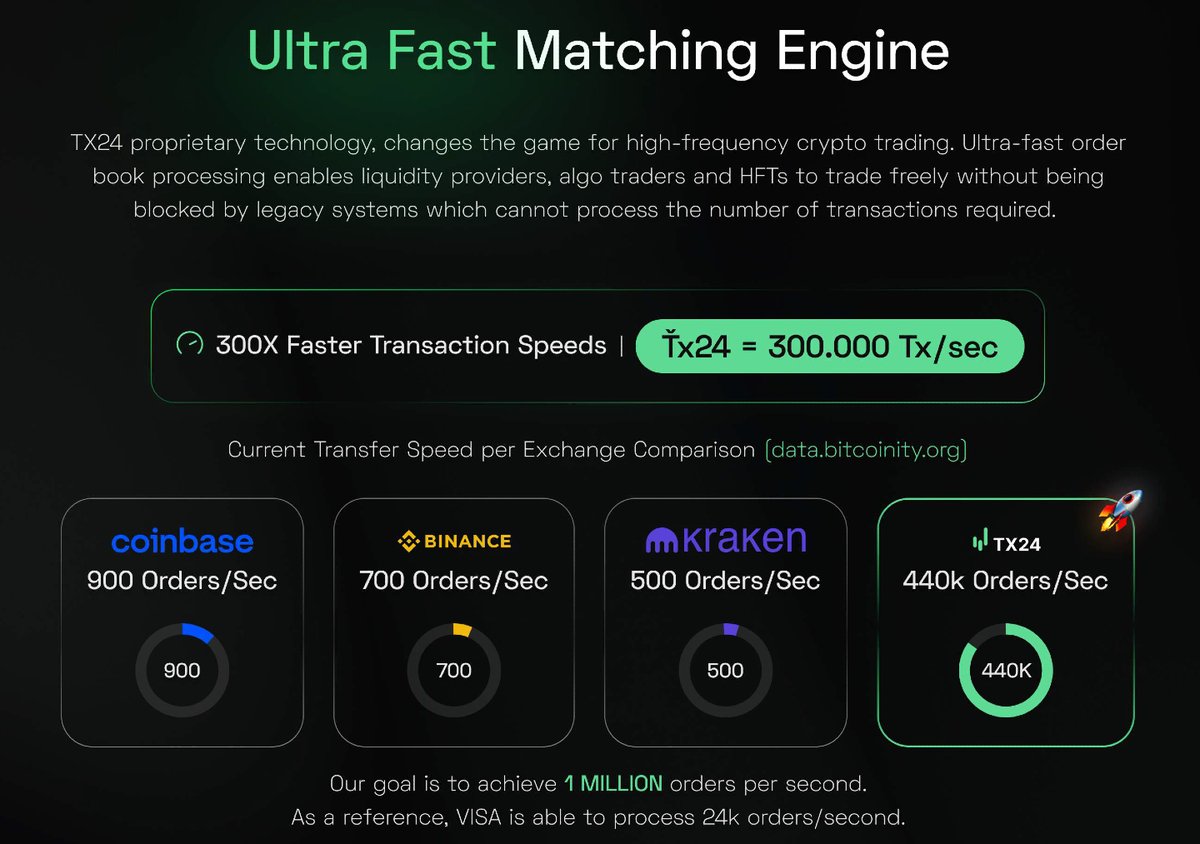 TX24's ultra-fast matching engine obliterates legacy limits: 300,000 TPS per pair, Golang/Python hybrid architecture for sub-ms latency.

Comparative graph: Tx24 440k orders/sec vs Binance 700, Coinbase 900 --> x630 superiority!

Institutional HFT influx imminent, $TXT holders