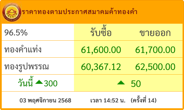goldpricedaily's tweet photo. #ราคาทอง เพิ่มขึ้น 6 ครั้งติด++ ล่าสุดประกาศ #ราคาทองวันนี้ ครั้งที่ 14(14.52) เพิ่มขึ้น 50 บาท สู่บริเวณ 61,700 บาท และเป็นการเพิ่มขึ้น 6 ครั้งติดนับตั้งแต่ครั้งที่ 9 รวมวันนี้ #ราคาทองคำ เพิ่มขึ้นแล้ว 300 บาท https://t.co/ByWZNvOyPJ