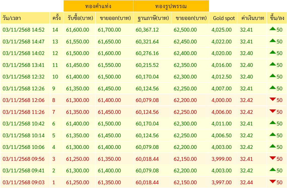 goldpricedaily's tweet photo. #ราคาทอง เพิ่มขึ้น 6 ครั้งติด++ ล่าสุดประกาศ #ราคาทองวันนี้ ครั้งที่ 14(14.52) เพิ่มขึ้น 50 บาท สู่บริเวณ 61,700 บาท และเป็นการเพิ่มขึ้น 6 ครั้งติดนับตั้งแต่ครั้งที่ 9 รวมวันนี้ #ราคาทองคำ เพิ่มขึ้นแล้ว 300 บาท https://t.co/ByWZNvOyPJ