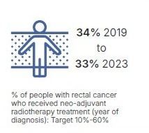 🎯 NBOCA SotN Report 2025 Rec4: Use of neoadjuvant radiotherapy for rectal cancer ranges from 6% to 87% across NHS trusts. NBOCA calls for standardised, evidence-based protocols to reduce variation and improve outcomes buff.ly/EM32sEV <a href="/NATCAN_news/">National Cancer Audit Collaborating Centre</a> <a href="/RCSnews/">The Royal College of Surgeons of England</a> <a href="/HQIP/">Healthcare Quality Improvement Partnership</a>
