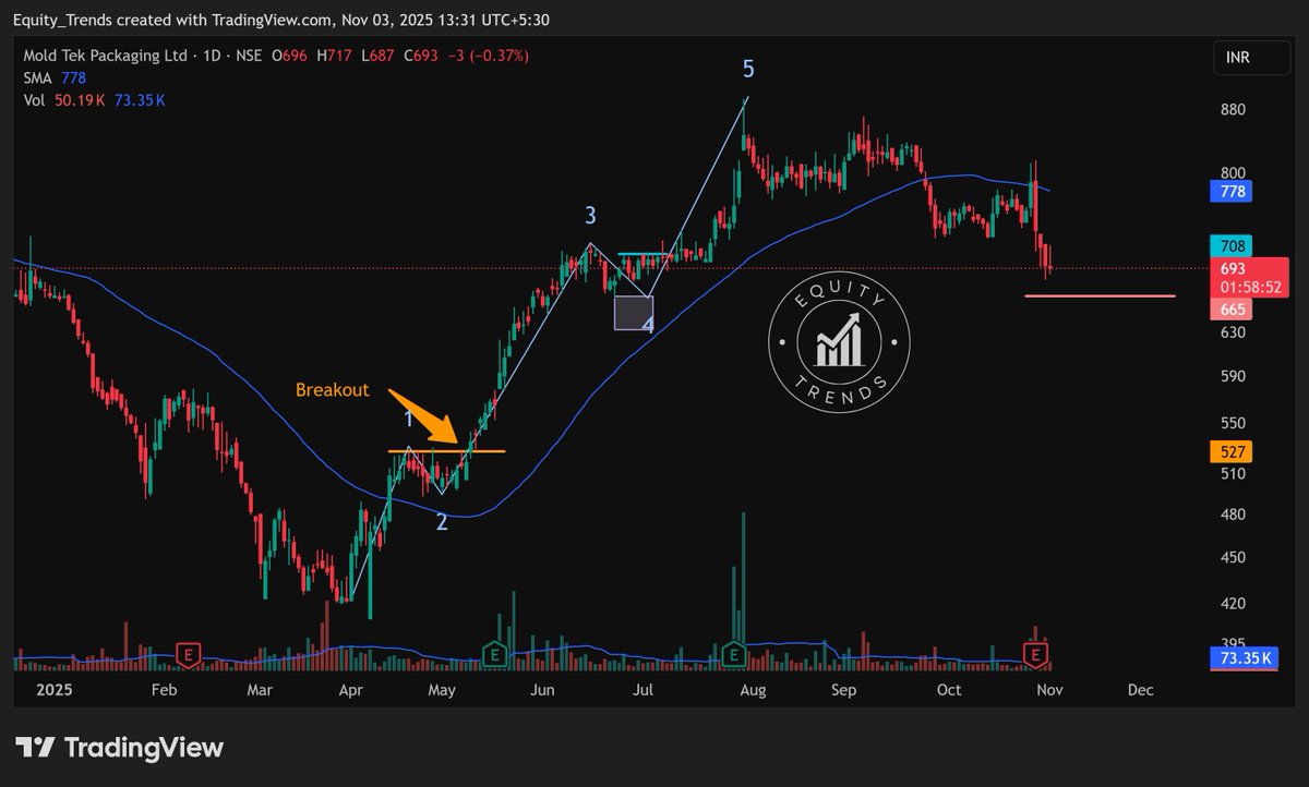 EquityTrends's tweet image. #moldtek Next support is 665.

If that is breached, it may test 580 or lower. 

THIS IS NOT A BUY/SELL/HOLD RECOMMENDATION. PLEASE DO YOUR OWN DUE DILIGENCE BEFORE MAKING A DECISION.

#MTPL #moldtekpackag
