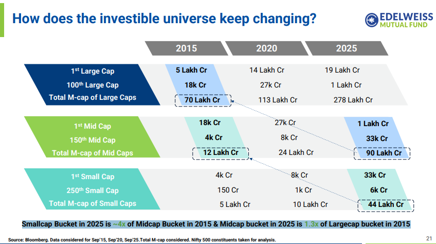 ETMONEY's tweet photo. In 2015, large caps occupied 80% of the total market cap of top 500 companies.

By 2025, that share has fallen to 67%.

Meanwhile, the total m-cap of these 500 companies has risen 5x.

(₹87 lakh cr to ₹412 lakh cr)

A 🧵on how the markets have expanded.

Image: @EdelweissMF https://t.co/fgjMV8HuI1