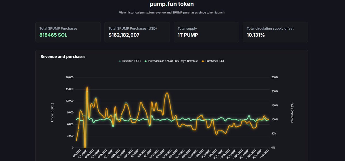 pump回购超过1.6亿美金了