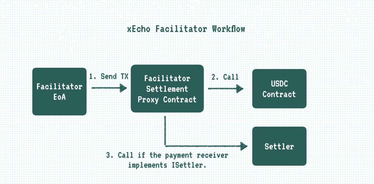 The facilitator for x402 payment hook

> AMM Hook unlocks customizable DeFi.
> Payment Hook unlocks customizable x402 payments.

Learn more: xechoai.xyz/facilitator

xEcho is building a new x402 payment experience. Developer documentation will be released later this week.