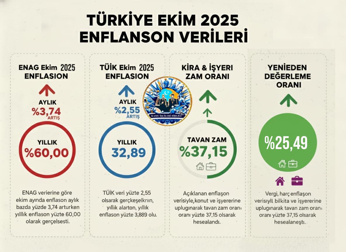 TÜRKİYE EKİM 2025 ENFLASYON VERİLERİ AÇIKLANDI VE KİRA VE  VERGİLER DAHİL HER ŞEY ARTTI KAMU İŞÇİLERİ DAHA DA FAKİRLEŞTİ.  

📢 AİLEMİZE KATILIN: t.me/Kamuiscileri1

<a href="/RTErdogan/">Recep Tayyip Erdoğan</a> <a href="/isikhanvedat/">Prof. Dr. Vedat Işıkhan</a> <a href="/memetsimsek/">Mehmet Simsek</a> <a href="/turkiskonf/">TÜRK-İŞ</a> <a href="/hakiskonf/">HAKİŞ KONFEDERASYONU</a> <a href="/diskinsesi/">DİSK</a>
#Kamuişçileri #Kamuişçisi #işçi
