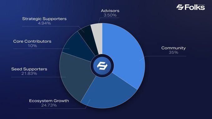 Folks Tokenomics and Allocations 

The native token for crosschain DeFi. It serves as utility, governance, and alignment mechanism for Folks Finance’s suite of DeFi tools.

- Ticker: $FOLKS
- Supply: 50M
- Circulating supply: 12,700,475 (25.40%)

35% community allocation is