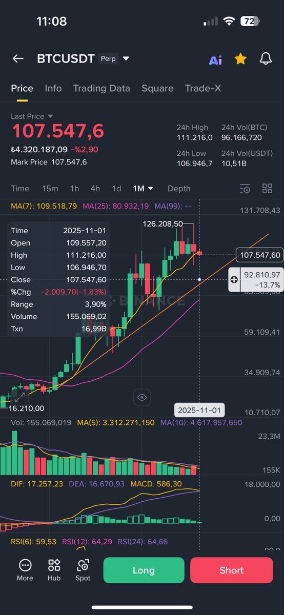 #btc Batman aylardır söylüyor. Turuncu çizgiye değmeden ( 92-93 K ) yükseliş başlamaz ! İsteyen buradan alım deneyebilir ama BTC nin 90 lara düşmesi alt coinlerin %40-50 düşmesi demek. 
93 K’ nın üstünde gün kapanışı gelirse spot alım yapılabilir. Altına sarkarsa binance’ı silin.