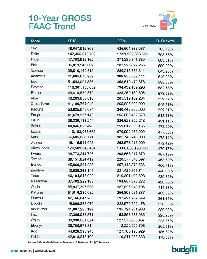 mohammedu389's tweet photo. The FCT has received billions in public funds over the last decade more than ever before.
But without transparency, increased revenue is just increased silence.
#OpenTheFCT #MonITNG https://t.co/2sSuSLGzpe