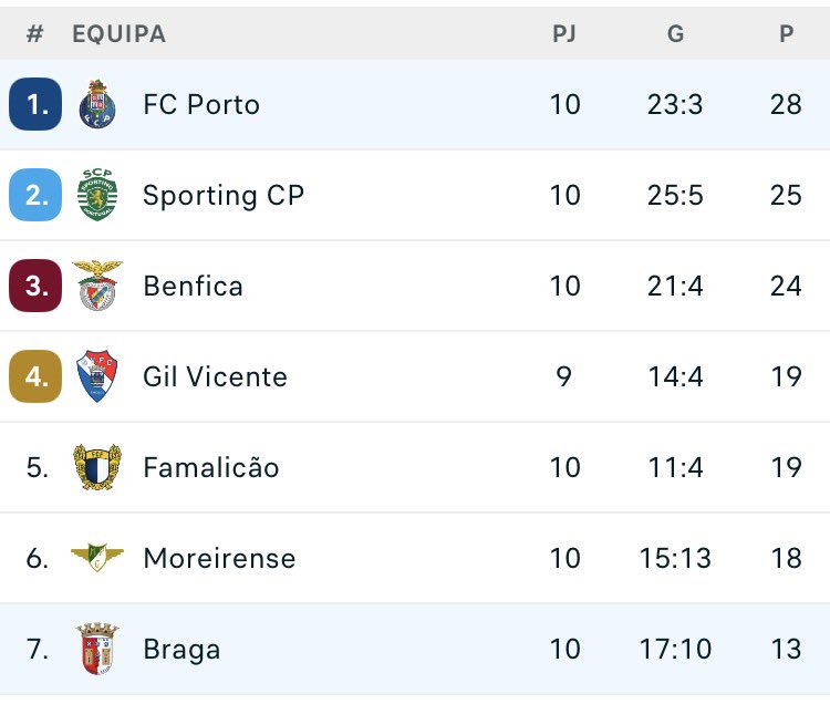 ariseternum24's tweet image. Jogamos com todo o top 7.

6 vitórias e 1 empate.

Fomos prejudicados em todos os jogos.