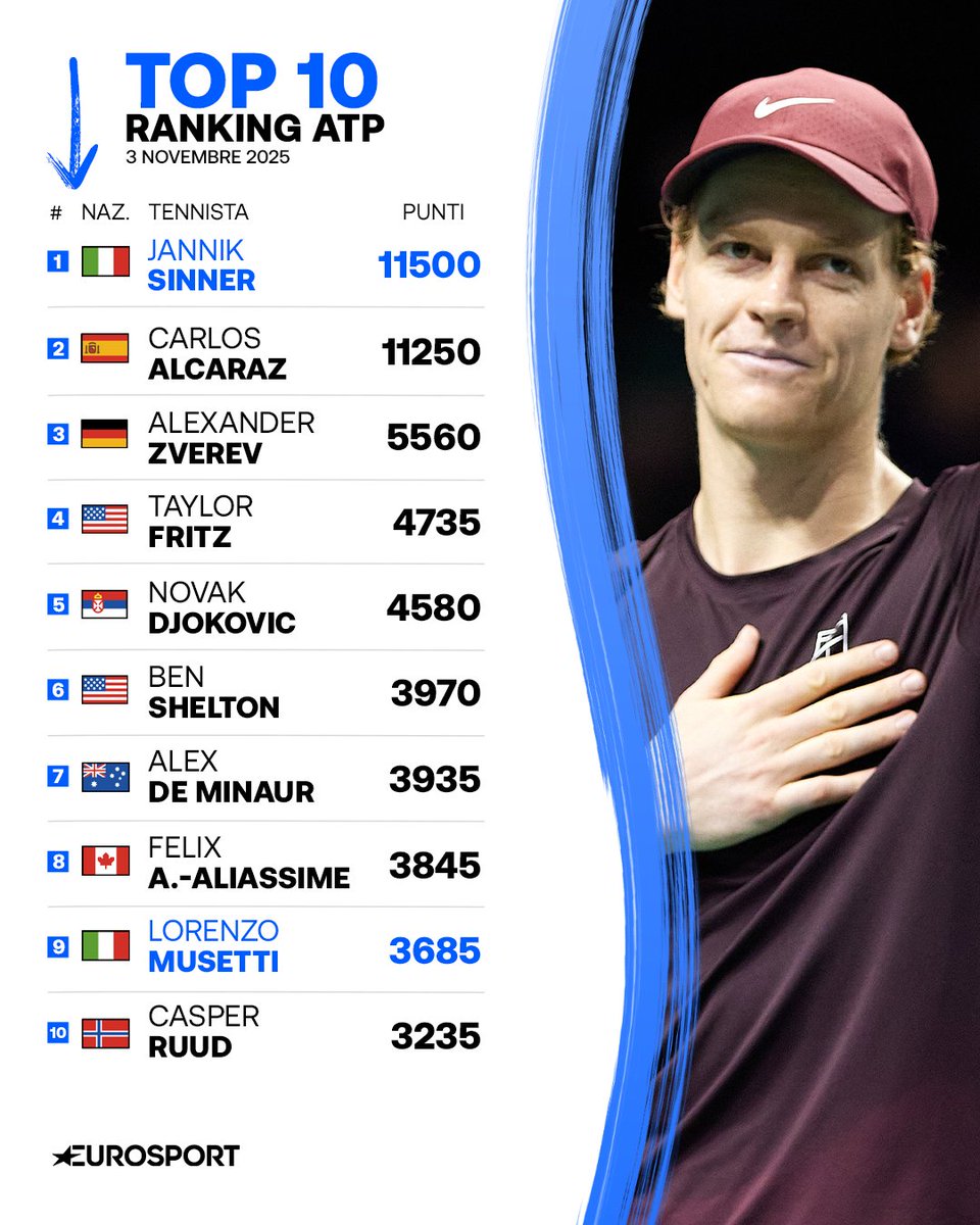 Buon lunedì a tutti voi 😌

#Tennis #ATP #Sinner