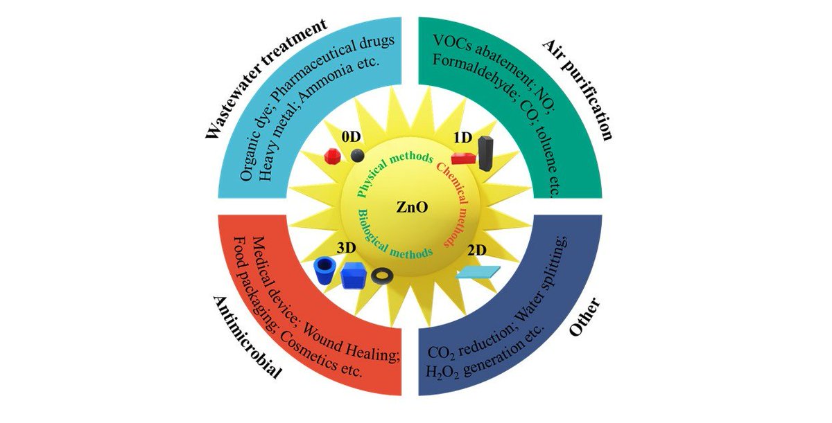 Nano_MDPI's tweet image. From CO₂ conversion to H₂ production—how can ZnO nanostructures contribute? 🔆

This Editor&apos;s Choice paper discusses the photocatalytic versatility of ZnO, its challenges, and promising modification strategies.

Read more: mdpi.com/3293850

#Nanotechnology