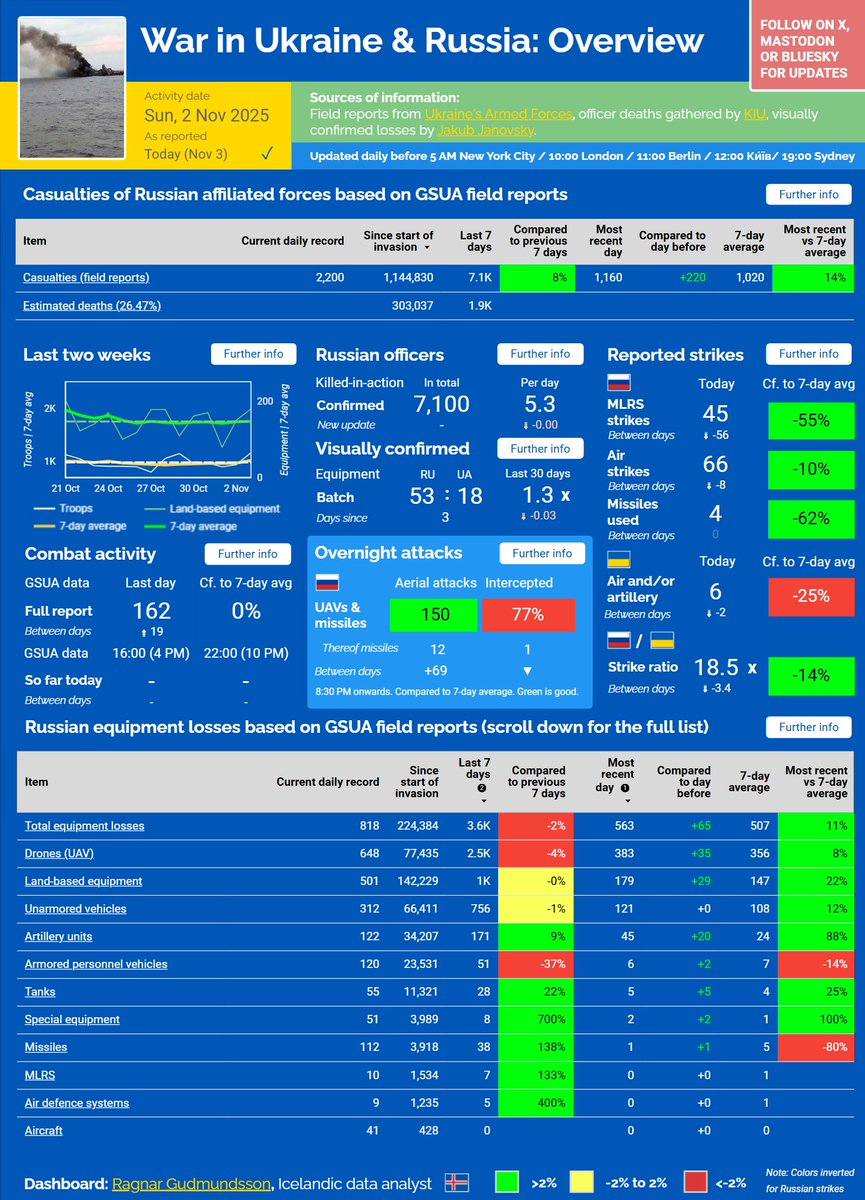 ⚡️ WAR IN UKRAINE &amp; RUSSIA — NOV 3, 2025

■ Engagements on par with the 7-day average, but casualties well above it
■ Notable land-based equipment losses, drone losses also above average
■ Overnight attacks: triple-digit, including 12 missiles; interception rate could be