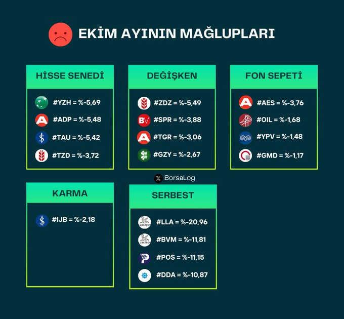 beez815's tweet photo. 🔻 Ekim Ayının Mağlupları 

🩸 En düşük getiriyle #LLA fonu (%-20,96) bu ayın en çok kaybettiren fonu olmuştur. https://t.co/0QX3yNVyIg