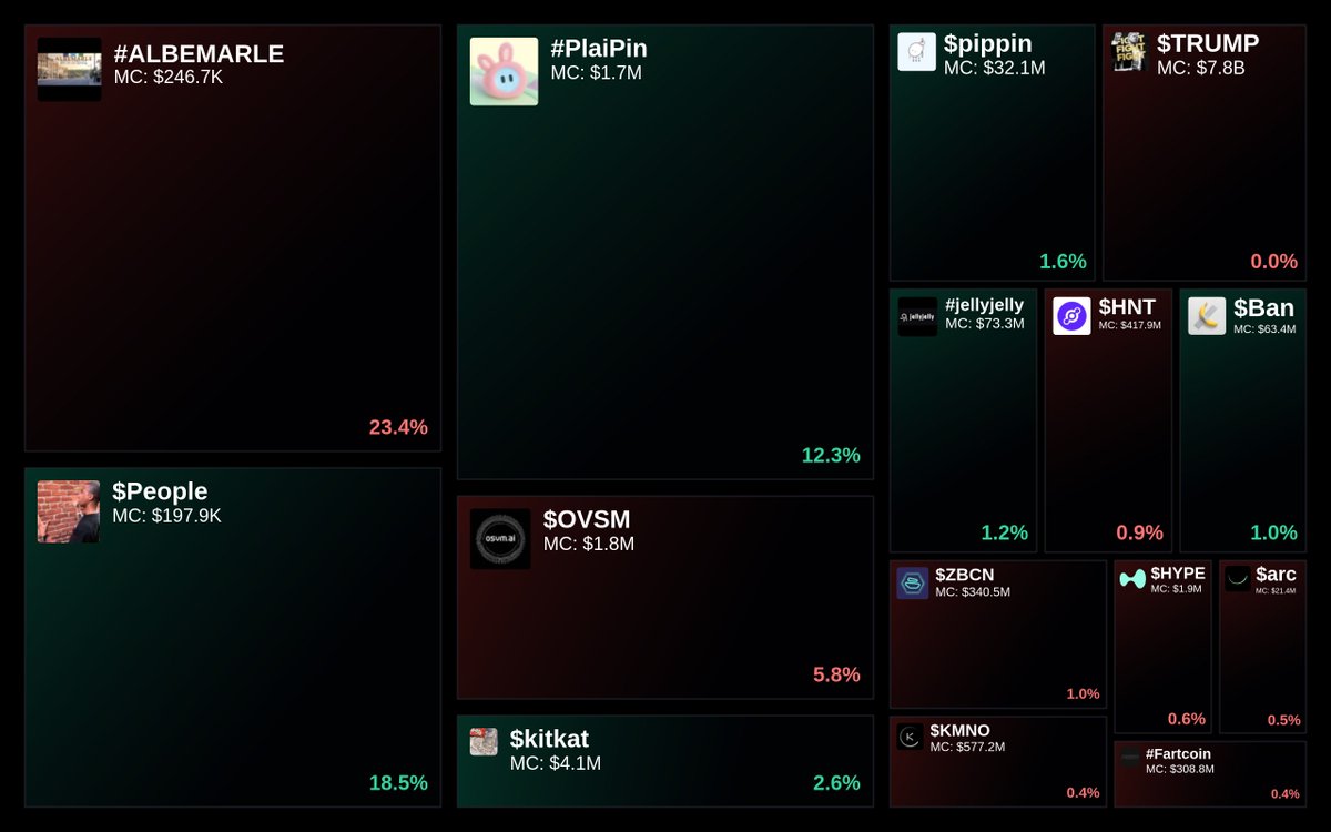 GlydoAlerts's tweet image. Trending on Glyde.GG $SOL Heatmap

1. #ALBEMARLE
2. $People
3. #PlaiPin
4. $OVSM
5. $kitkat

Updated every 5 mins.