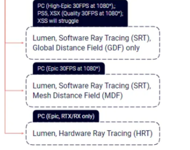 theredpix's tweet image. #UnrealEngine is worth noting, that Epic's #Lumen target is just 30/60fps at 1080P on #PS5 level hardware. In contrast, ueVite #fork targets: #4K 60FPS with #raytraced GI on PS5. With our stylized #TechDemo capable of running up to 120FPS 4K Native, still with #RT on PS5