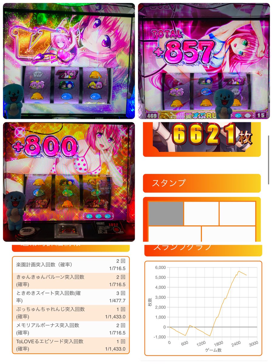 ニラク羽生店 さんおつくろ！ 投資21k 回収6539枚✨️ やったー！三
