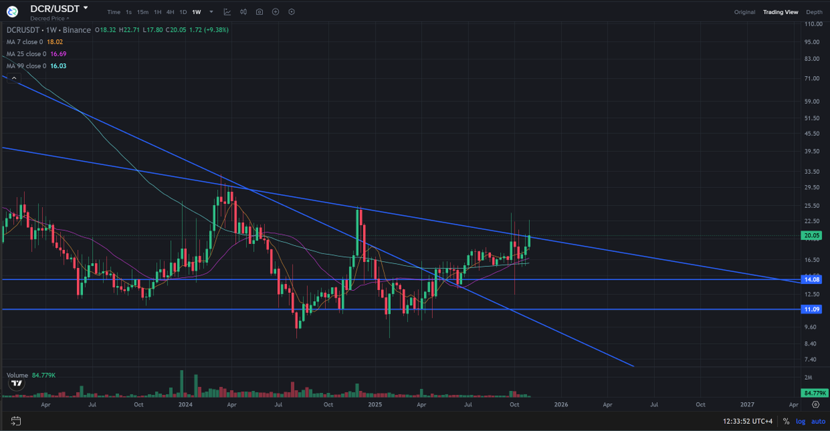 grum1in's tweet photo. Just noticed one important detail about #Decred👀
From May to June, $DCR attempted to break the MA99 on the weekly(!!!) chart — then came a breakout and a retest of the resistance level from July to late October, which kept bouncing us up!
Right now the setup looks perfect for growth 🚀
Let’s see…