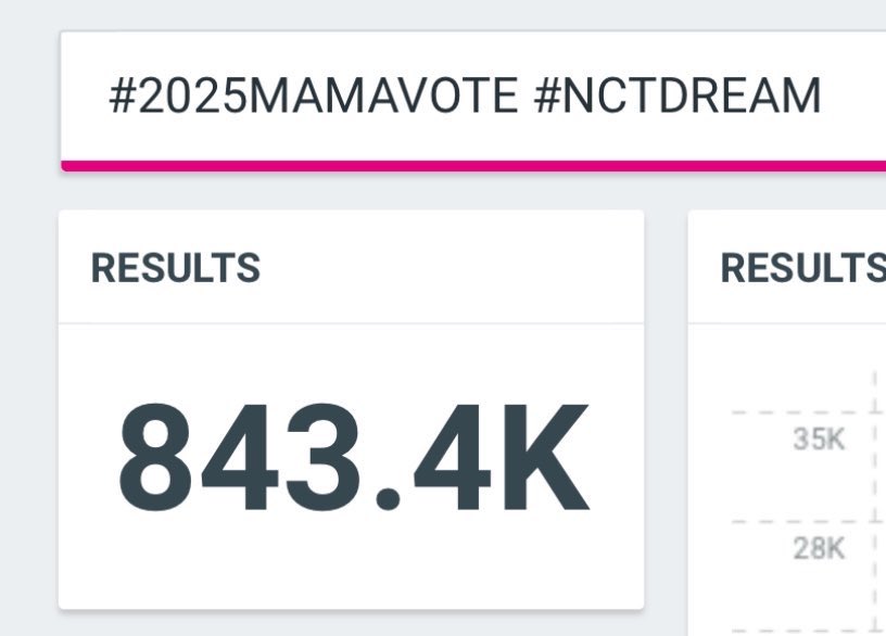 800K++++ แน้วคับบบบ ดรีมเส้นคนเก่งฮึบๆๆๆๆๆ เอาอีกๆๆๆๆ ไป 1M กันนนน

#2025MAMAVOTE #NCTDREAM