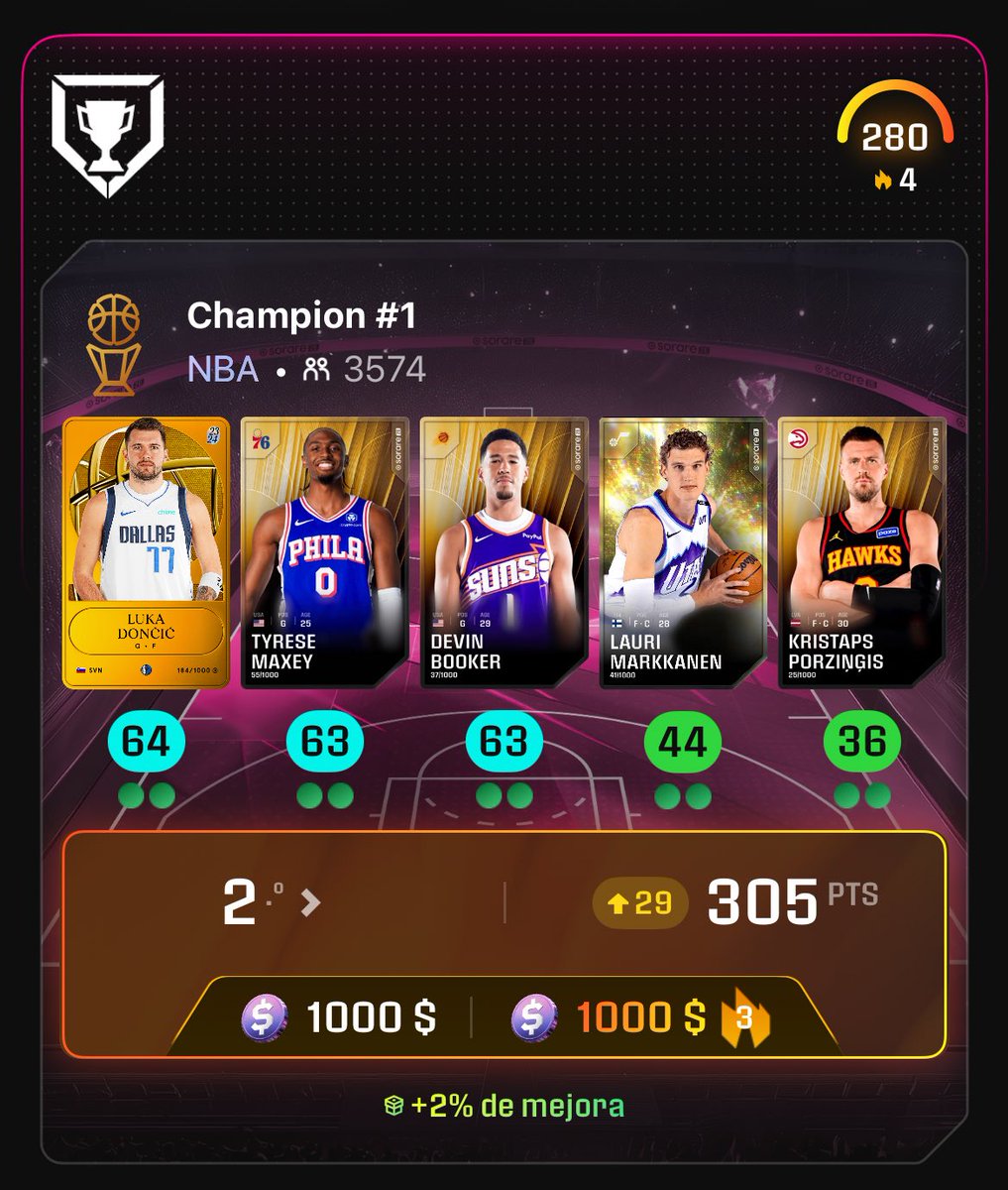 What a GW <a href="/SorareNBA/">SorareNBA</a> 

 🥈 2nd in Limited Champion - 1.000$
🔥 4th hot streak x5 - 1.000$

🫡Looking forward to the GW5 to see if i can hit the 5th step of the hot streak 🚀