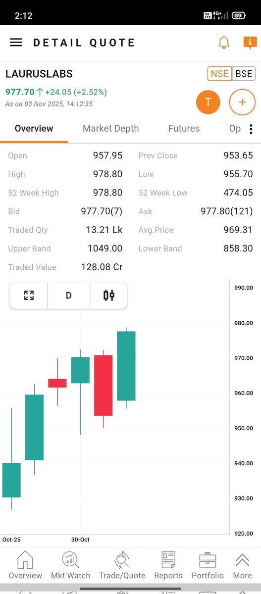 TradewithJyoti's tweet image. LAURUSLAB 980 CE NOV
AT = 28
TGT = 32/28/44++

LOOKING GOOD GO TO LONG ✅

LAURUSLAB with the support of NiftyPharma will fire. 

#LAURUSLAB #NiftyPharma #OptionsTrading