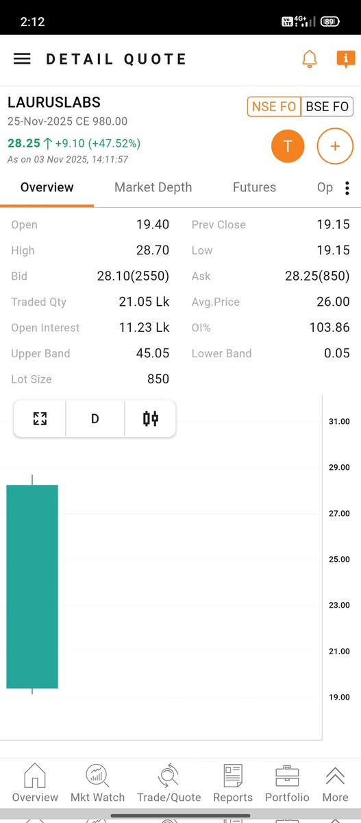 TradewithJyoti's tweet image. LAURUSLAB 980 CE NOV
AT = 28
TGT = 32/28/44++

LOOKING GOOD GO TO LONG ✅

LAURUSLAB with the support of NiftyPharma will fire. 

#LAURUSLAB #NiftyPharma #OptionsTrading