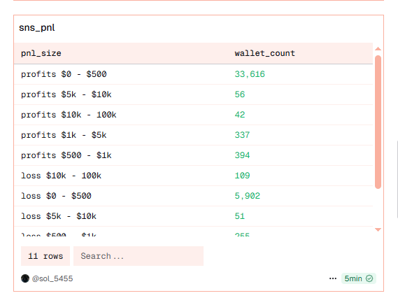 VFDcrypto's tweet image. over 33,616 wallets recorded profits below $500 from the $SNS token, check below for more detailed metrics about the token