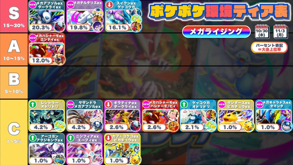 ✨＼ ポケポケ デッキティア表/／✨ 📊 メガライジング 環境初週