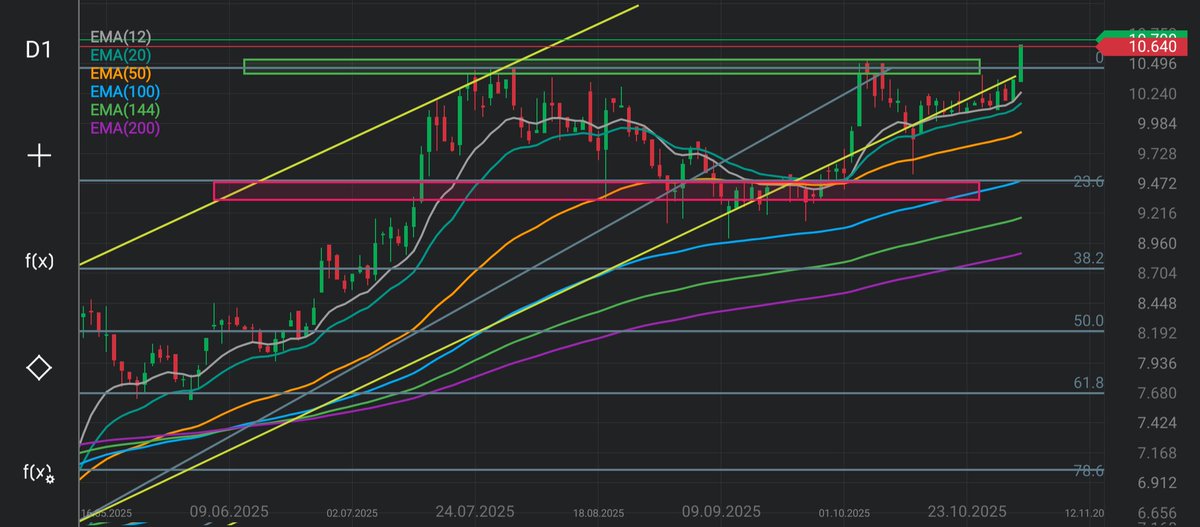 Lukasz_on_GPW's tweet image. #Toya: No i fajnie, opór na 10.5 PLN wybity. No to lecimy 🟩📈