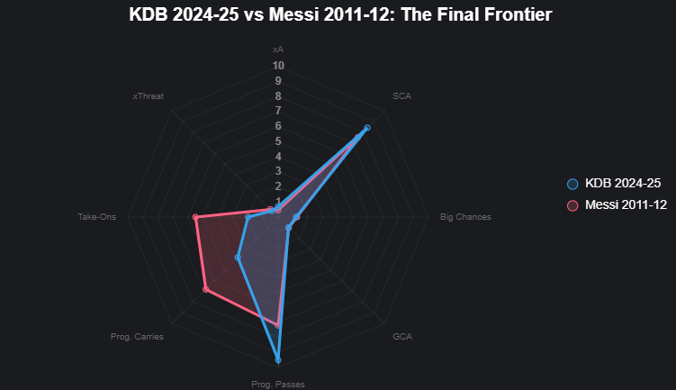 ThesamewaysS's tweet image. Messi out-playmaked peak KDB whilst scoring 73 goals in a single season, lmfao.