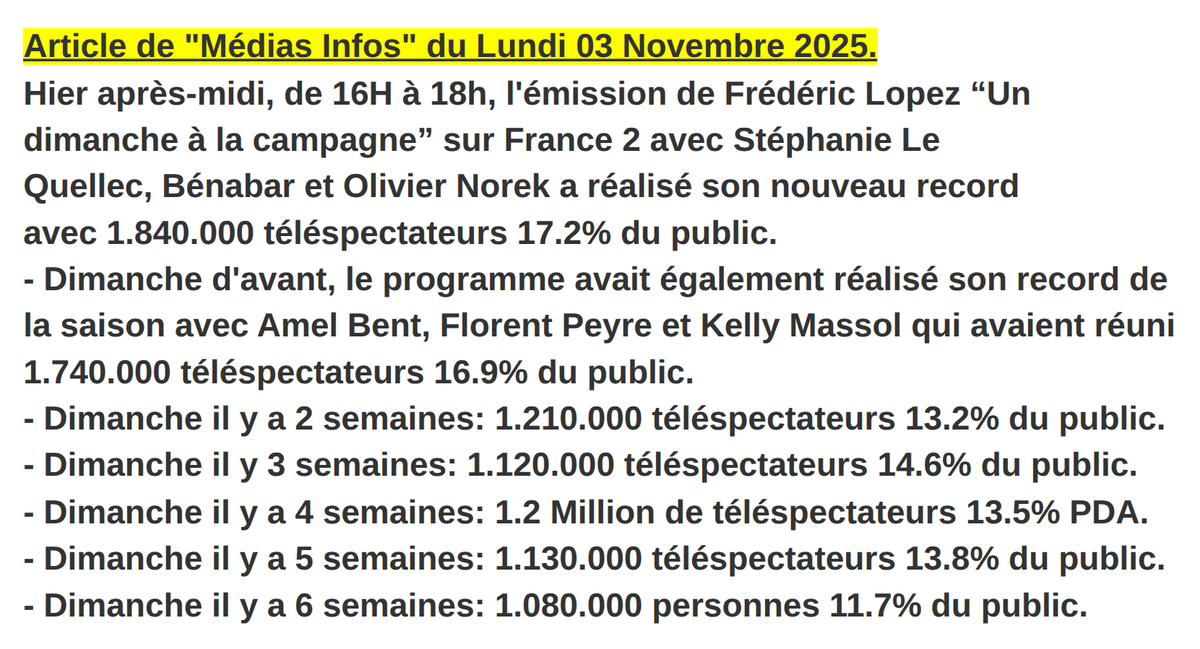 Mediasinfos's tweet image. Nouveau carton pour l'émission de #FrédéricLopez #UnDimancheALaCampagne qui a réalisé son nouveau record de la saison hier à 16H sur #France2 avec plus de 1.8 Million de téléspectateurs. Retrouvez notre article ci-dessous.
