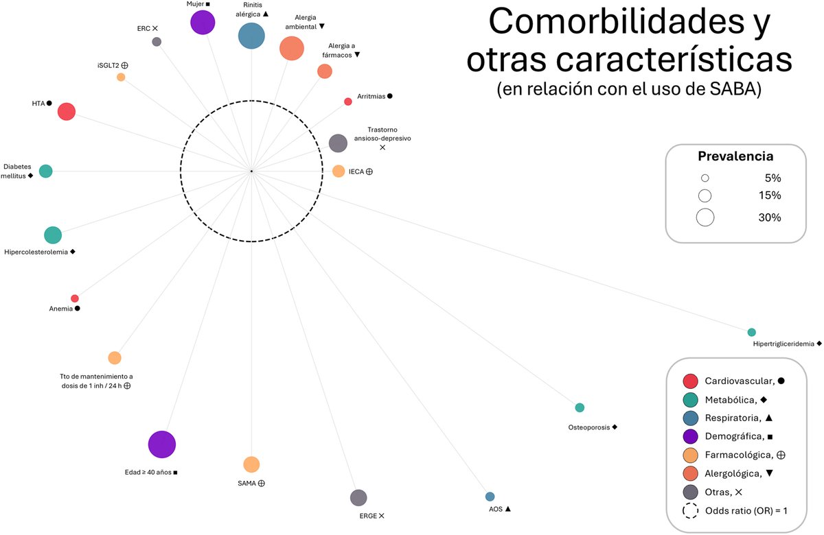 MedFamSemergen's tweet photo. Mapeo de comorbilidades en asma bronquial: análisis desagregado de exacerbaciones y uso de SABA y SAMA en la cohorte Seleida. https://t.co/uF8ls8KKy8 https://t.co/lgVHMdM07n